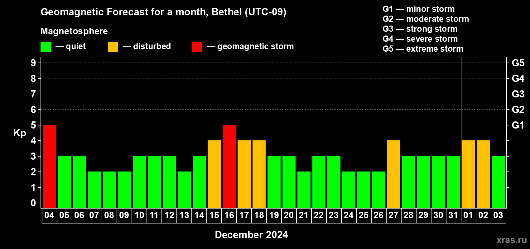 Forecast of the daily maximal value of geomagnetic index Kp for <b>1 month</b> (31 days) <b>from Dec 04, 2023 to Jan 03, 2024</b>