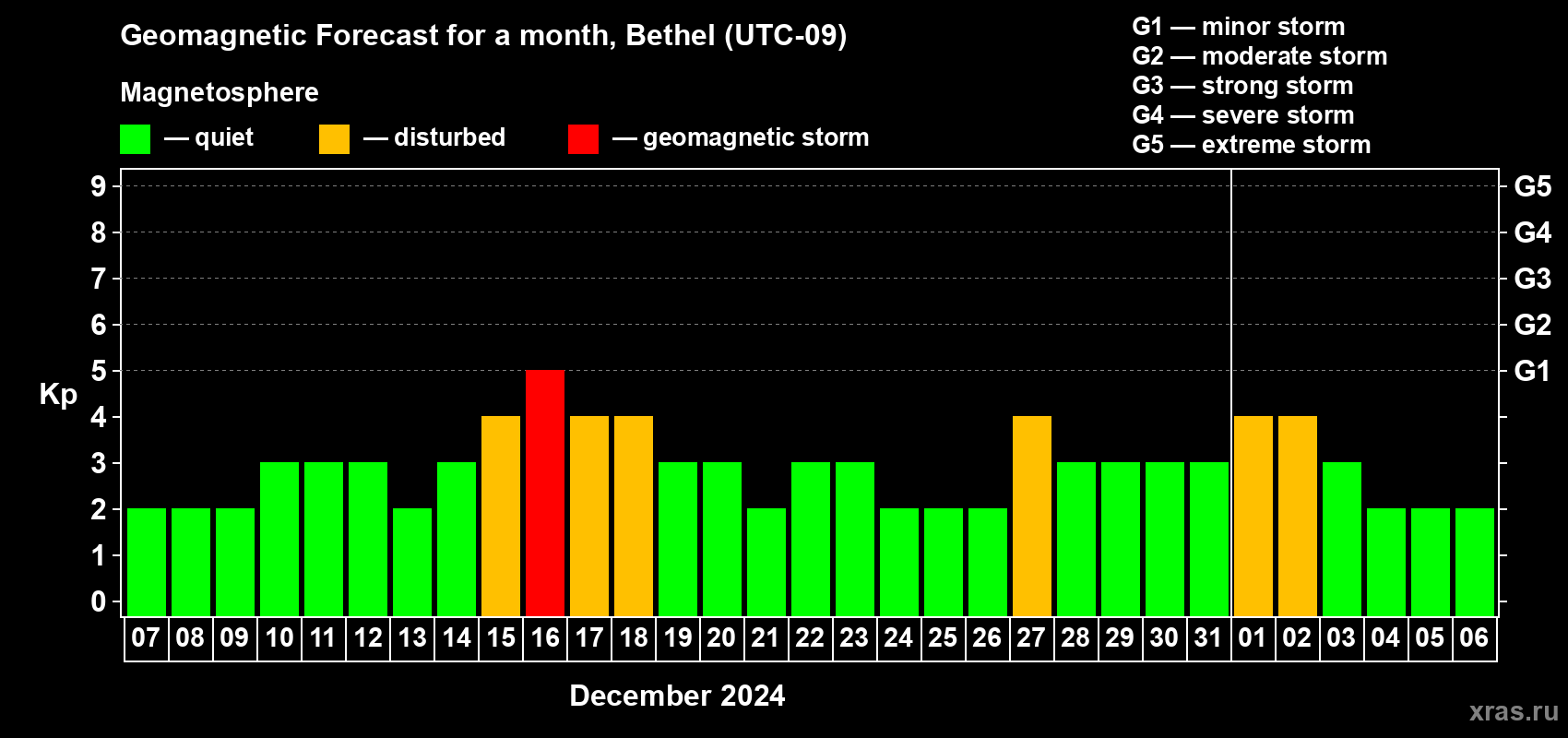 Forecast of the daily maximal value of geomagnetic index Kp for <b>1 month</b> (31 days) <b>from Dec 07, 2023 to Jan 06, 2024</b>
