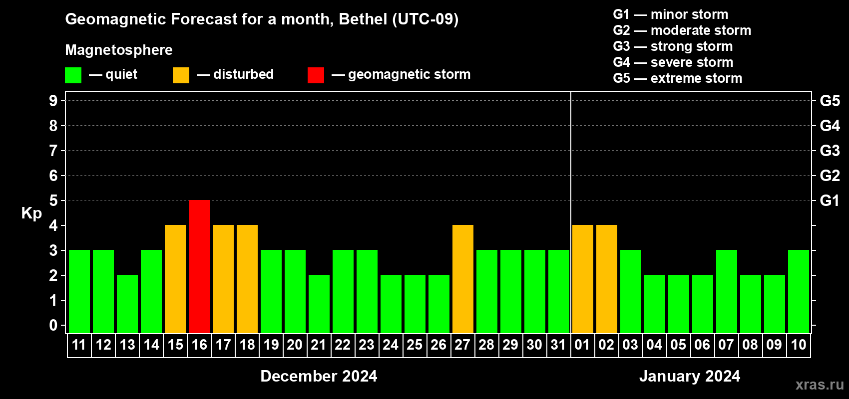 Forecast of the daily maximal value of geomagnetic index Kp for <b>1 month</b> (31 days) <b>from Dec 11, 2023 to Jan 10, 2024</b>