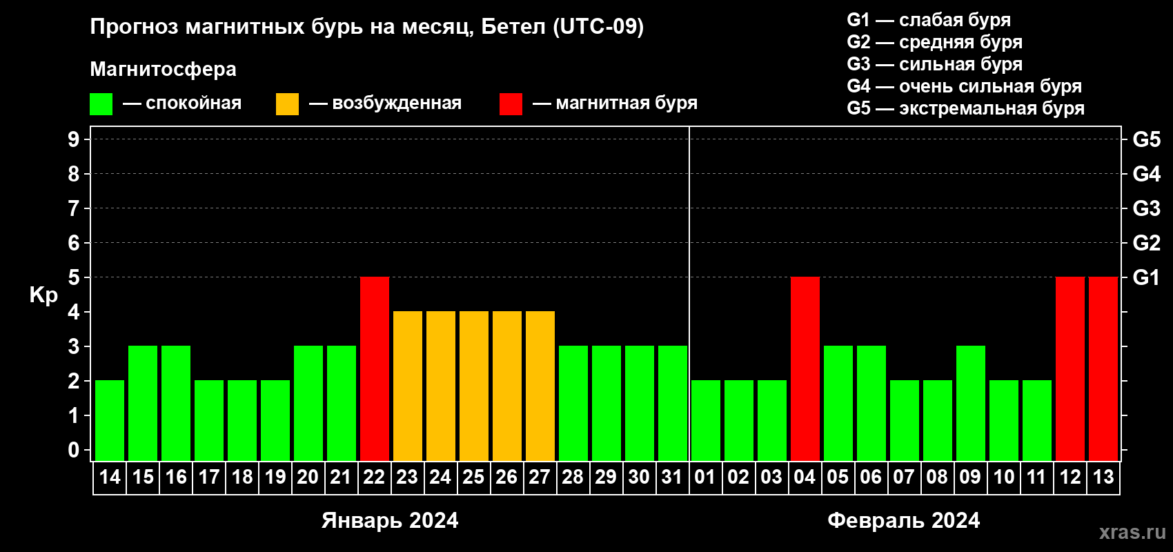 Прогноз максимального суточного геомагнитного индекса Kp на <b>1 месяц</b> (31 день) <b>с 14 января по 13 февраля 2024 г</b>