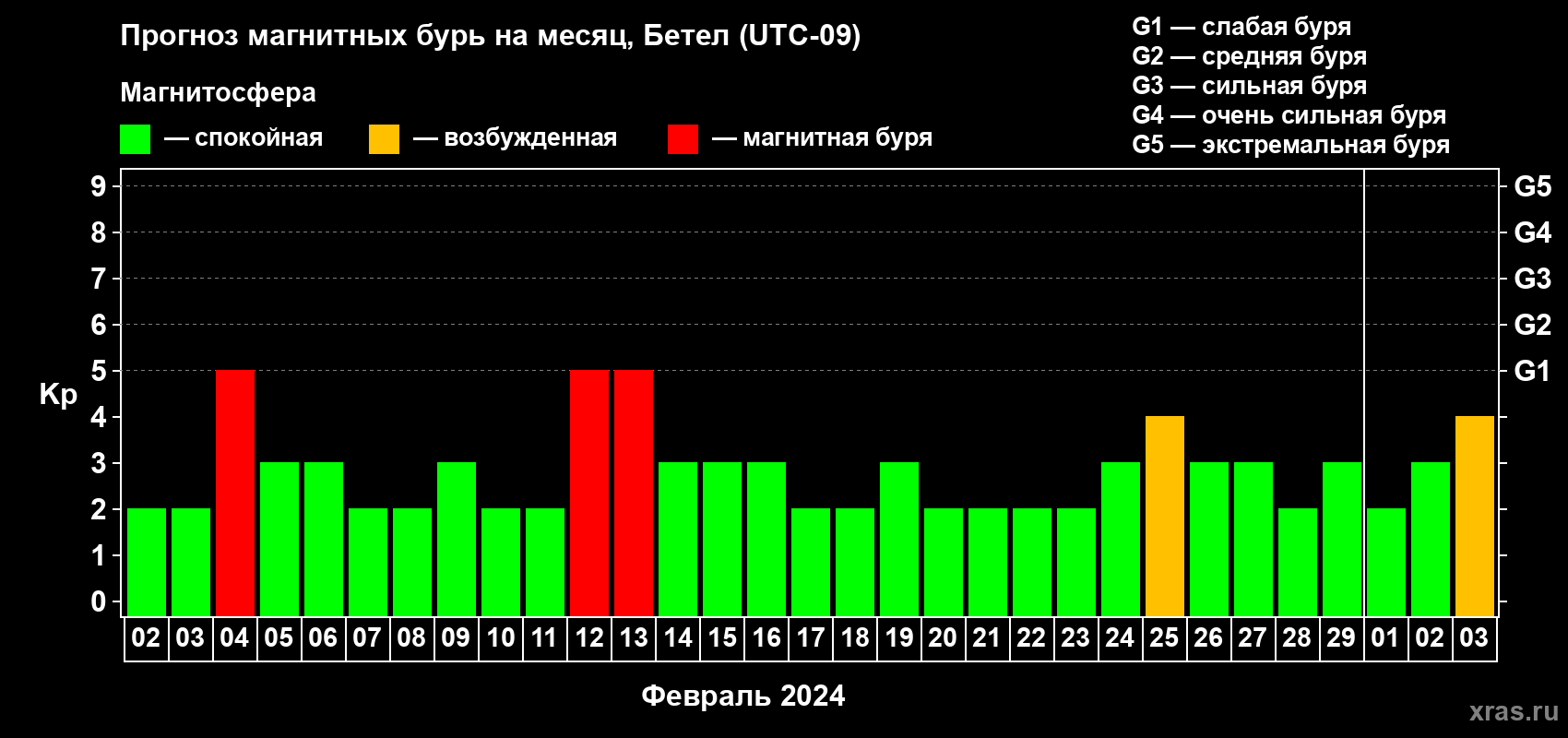 Прогноз максимального суточного геомагнитного индекса Kp на <b>1 месяц</b> (31 день) <b>с 02 февраля по 03 марта 2024 г</b>