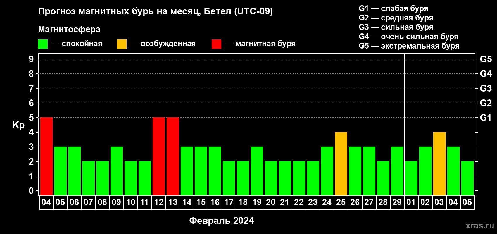 Прогноз максимального суточного геомагнитного индекса Kp на <b>1 месяц</b> (31 день) <b>с 04 февраля по 05 марта 2024 г</b>