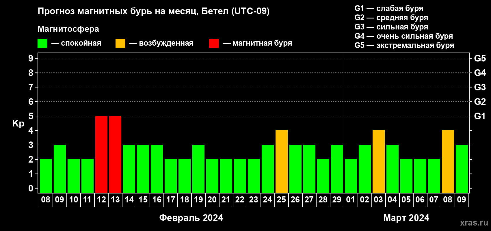 Прогноз максимального суточного геомагнитного индекса Kp на <b>1 месяц</b> (31 день) <b>с 08 февраля по 09 марта 2024 г</b>