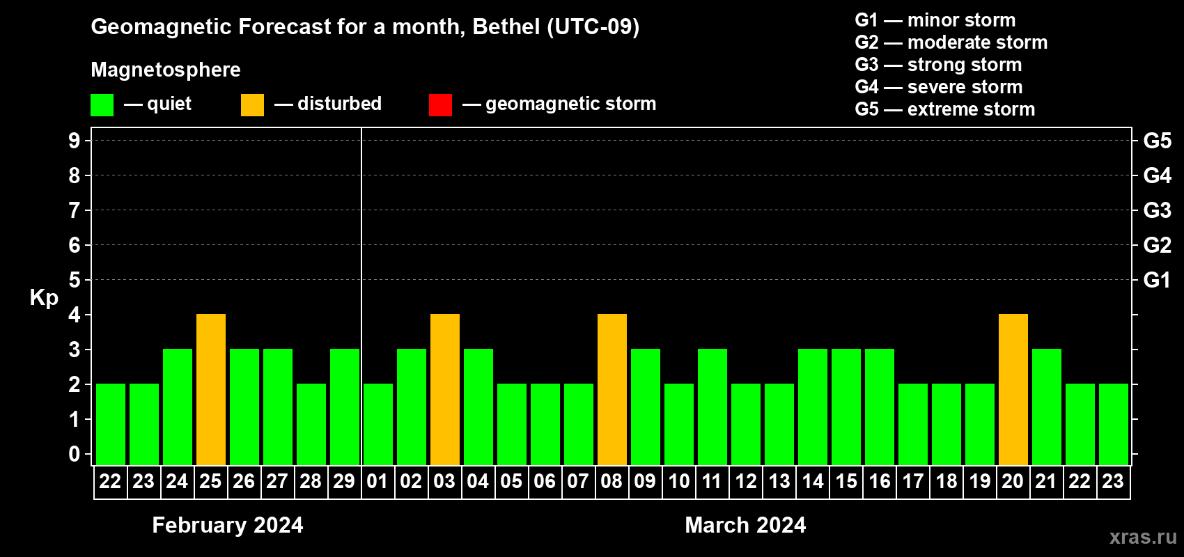 Forecast of the daily maximal value of geomagnetic index Kp for <b>1 month</b> (31 days) <b>from Feb 22, 2024 to Mar 23, 2024</b>