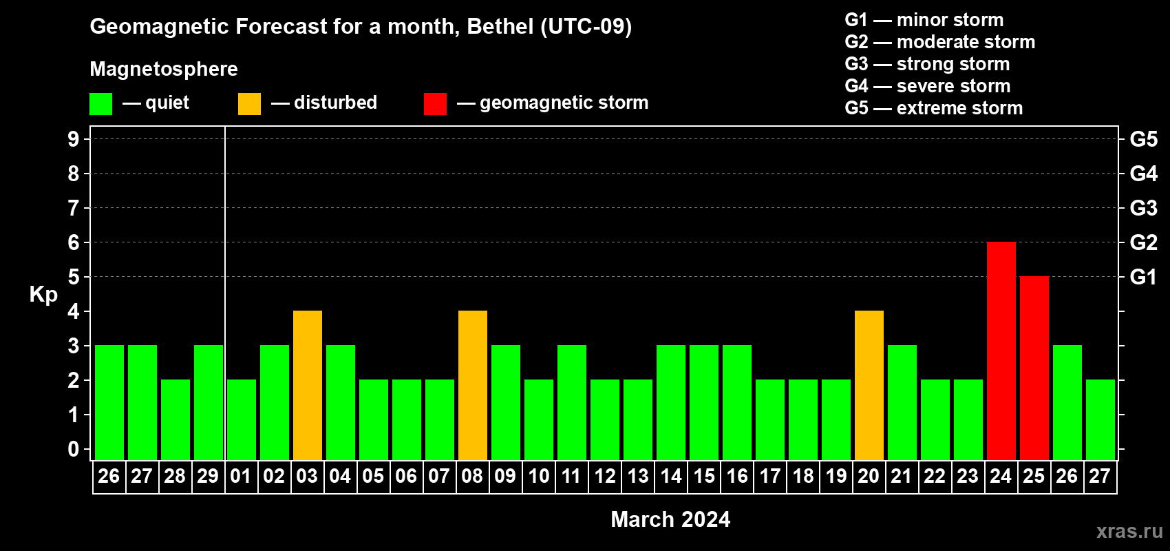 Forecast of the daily maximal value of geomagnetic index Kp for <b>1 month</b> (31 days) <b>from Feb 26, 2024 to Mar 27, 2024</b>
