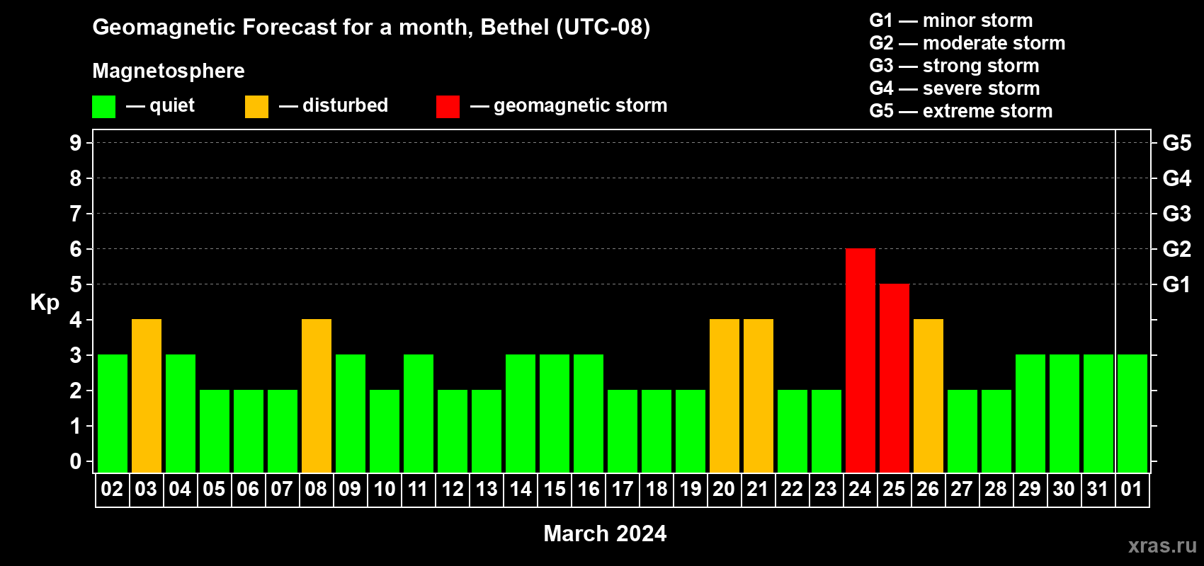 Forecast of the daily maximal value of geomagnetic index Kp for <b>1 month</b> (31 days) <b>from Mar 02, 2024 to Apr 01, 2024</b>