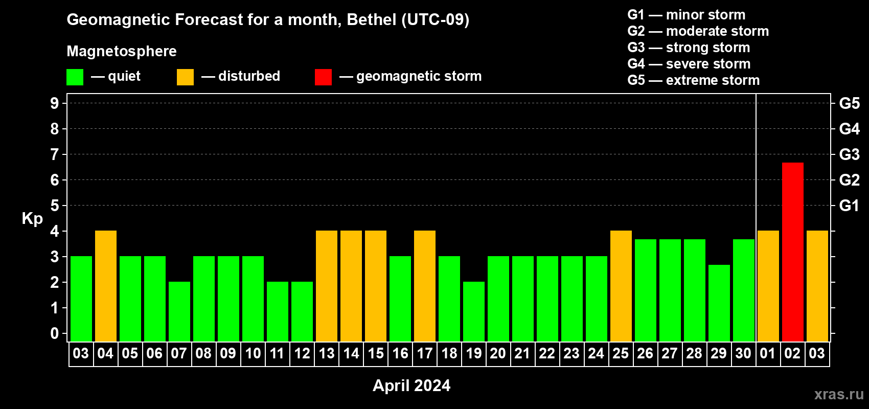 Forecast of the daily maximal value of geomagnetic index Kp for <b>1 month</b> (31 days) <b>from Apr 03, 2024 to May 03, 2024</b>