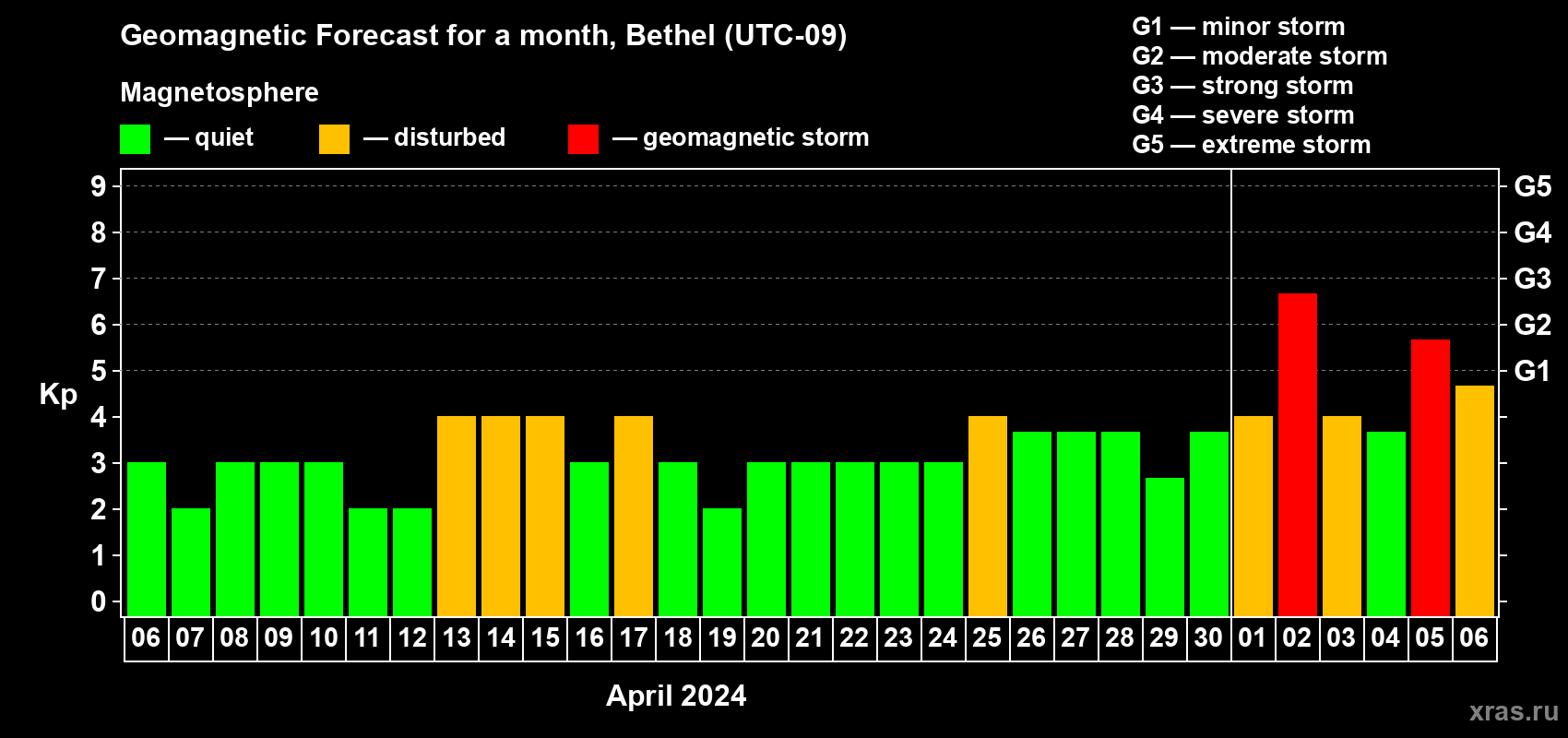 Forecast of the daily maximal value of geomagnetic index Kp for <b>1 month</b> (31 days) <b>from Apr 06, 2024 to May 06, 2024</b>