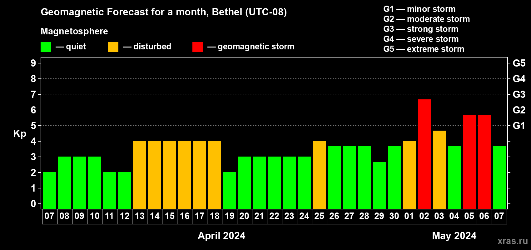 Forecast of the daily maximal value of geomagnetic index Kp for <b>1 month</b> (31 days) <b>from Apr 07, 2024 to May 07, 2024</b>