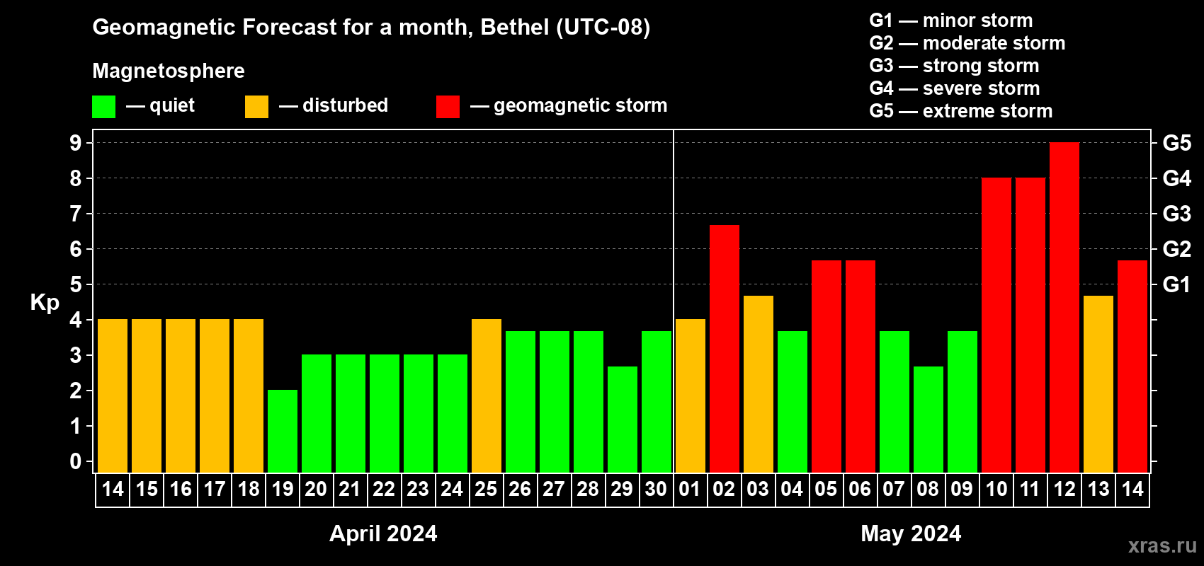 Forecast of the daily maximal value of geomagnetic index Kp for <b>1 month</b> (31 days) <b>from Apr 14, 2024 to May 14, 2024</b>