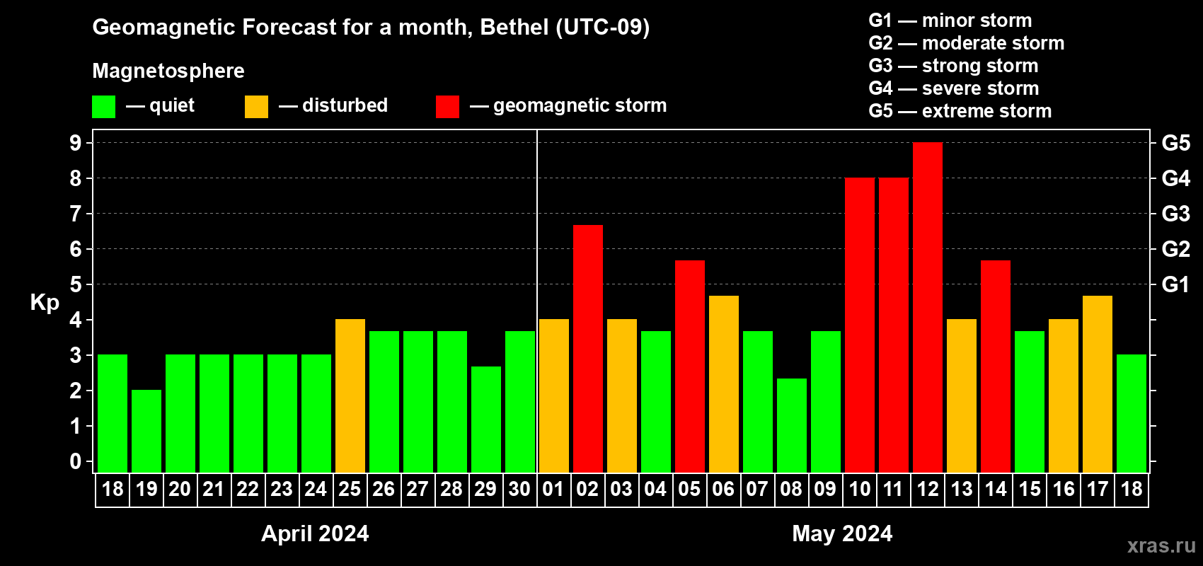 Forecast of the daily maximal value of geomagnetic index Kp for <b>1 month</b> (31 days) <b>from Apr 18, 2024 to May 18, 2024</b>