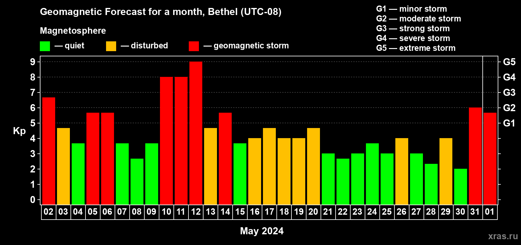 Forecast of the daily maximal value of geomagnetic index Kp for <b>1 month</b> (31 days) <b>from May 02, 2024 to Jun 01, 2024</b>