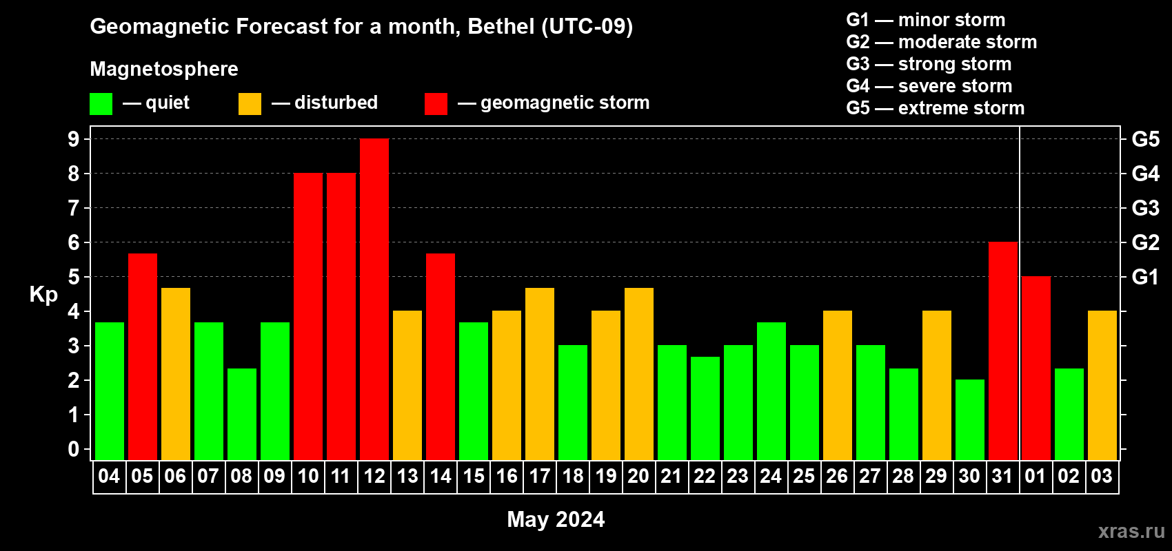 Forecast of the daily maximal value of geomagnetic index Kp for <b>1 month</b> (31 days) <b>from May 04, 2024 to Jun 03, 2024</b>