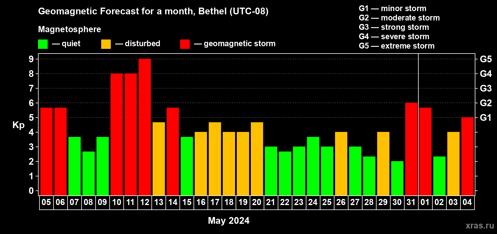 Forecast of the daily maximal value of geomagnetic index Kp for <b>1 month</b> (31 days) <b>from May 05, 2024 to Jun 04, 2024</b>