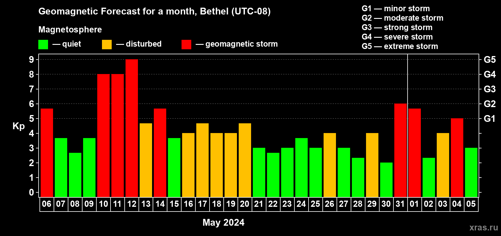 Forecast of the daily maximal value of geomagnetic index Kp for <b>1 month</b> (31 days) <b>from May 06, 2024 to Jun 05, 2024</b>