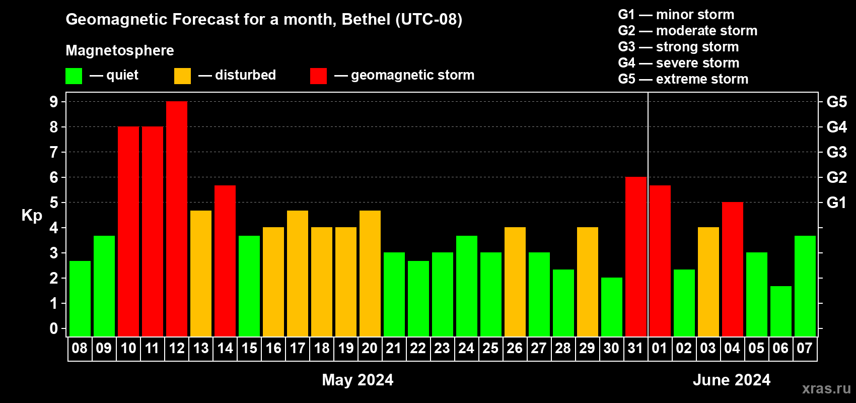 Forecast of the daily maximal value of geomagnetic index Kp for <b>1 month</b> (31 days) <b>from May 08, 2024 to Jun 07, 2024</b>