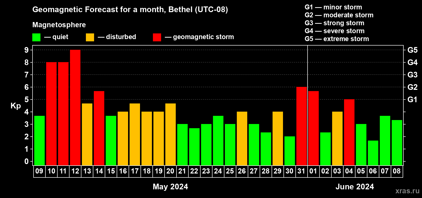Forecast of the daily maximal value of geomagnetic index Kp for <b>1 month</b> (31 days) <b>from May 09, 2024 to Jun 08, 2024</b>