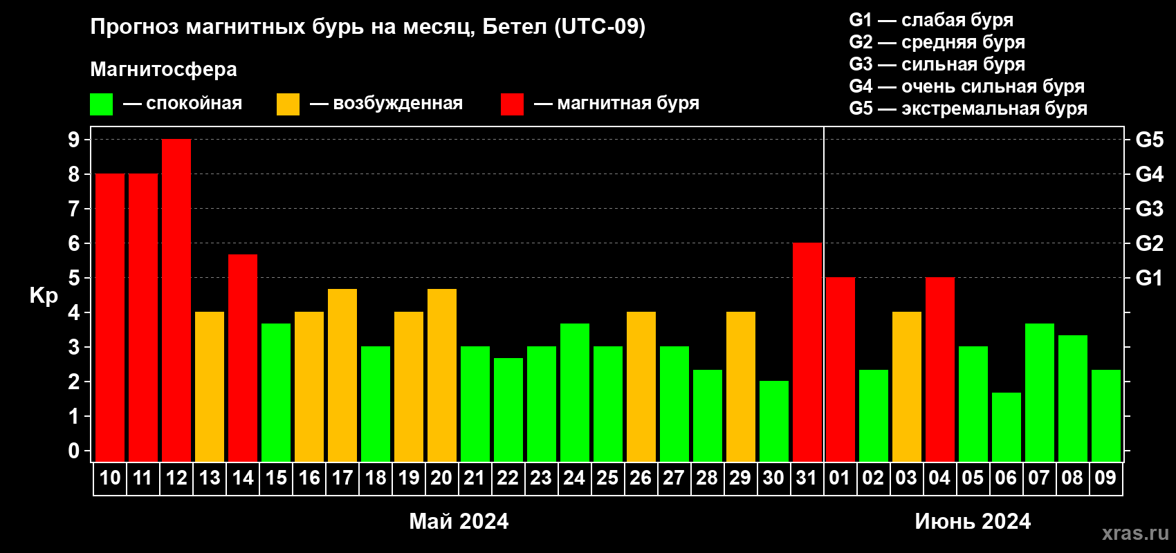 Прогноз максимального суточного геомагнитного индекса Kp на <b>1 месяц</b> (31 день) <b>с 10 мая по 09 июня 2024 г</b>