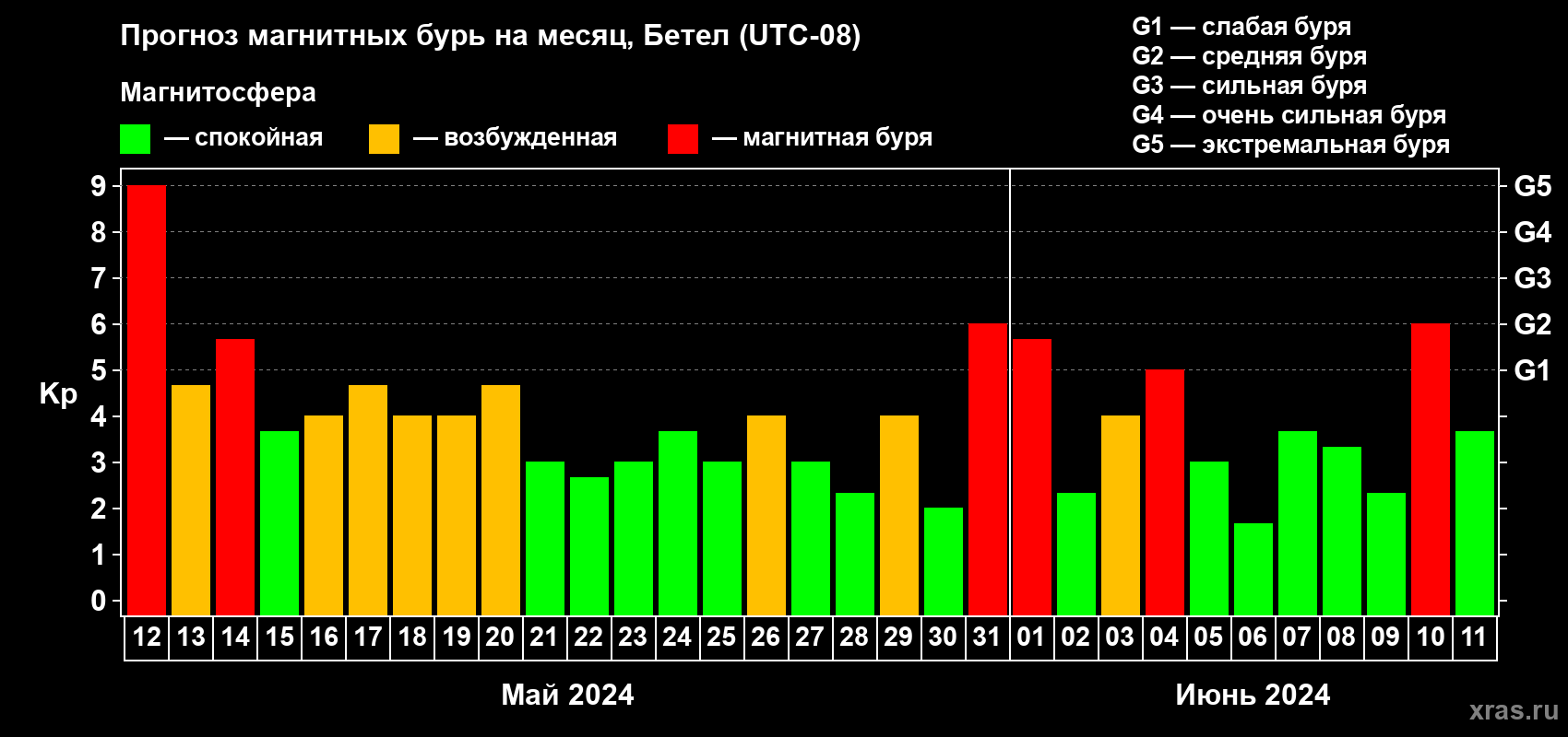 Прогноз максимального суточного геомагнитного индекса Kp на <b>1 месяц</b> (31 день) <b>с 12 мая по 11 июня 2024 г</b>