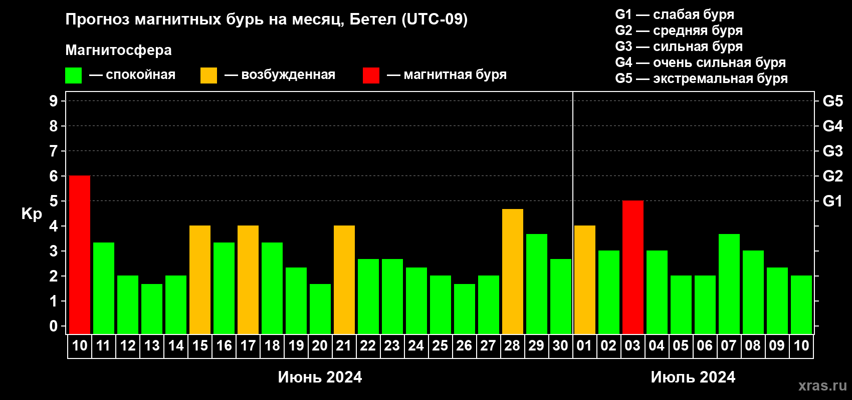 Прогноз максимального суточного геомагнитного индекса Kp на <b>1 месяц</b> (31 день) <b>с 10 июня по 10 июля 2024 г</b>