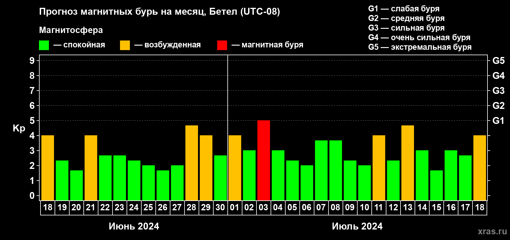 Прогноз максимального суточного геомагнитного индекса Kp на <b>1 месяц</b> (31 день) <b>с 18 июня по 18 июля 2024 г</b>