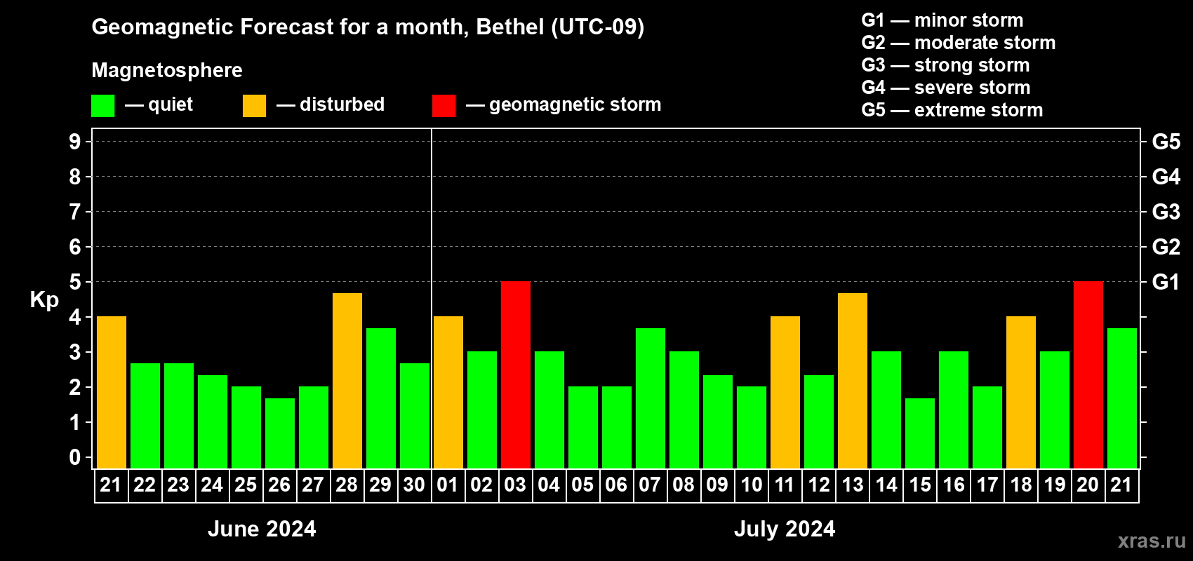 Forecast of the daily maximal value of geomagnetic index Kp for <b>1 month</b> (31 days) <b>from Jun 21, 2024 to Jul 21, 2024</b>