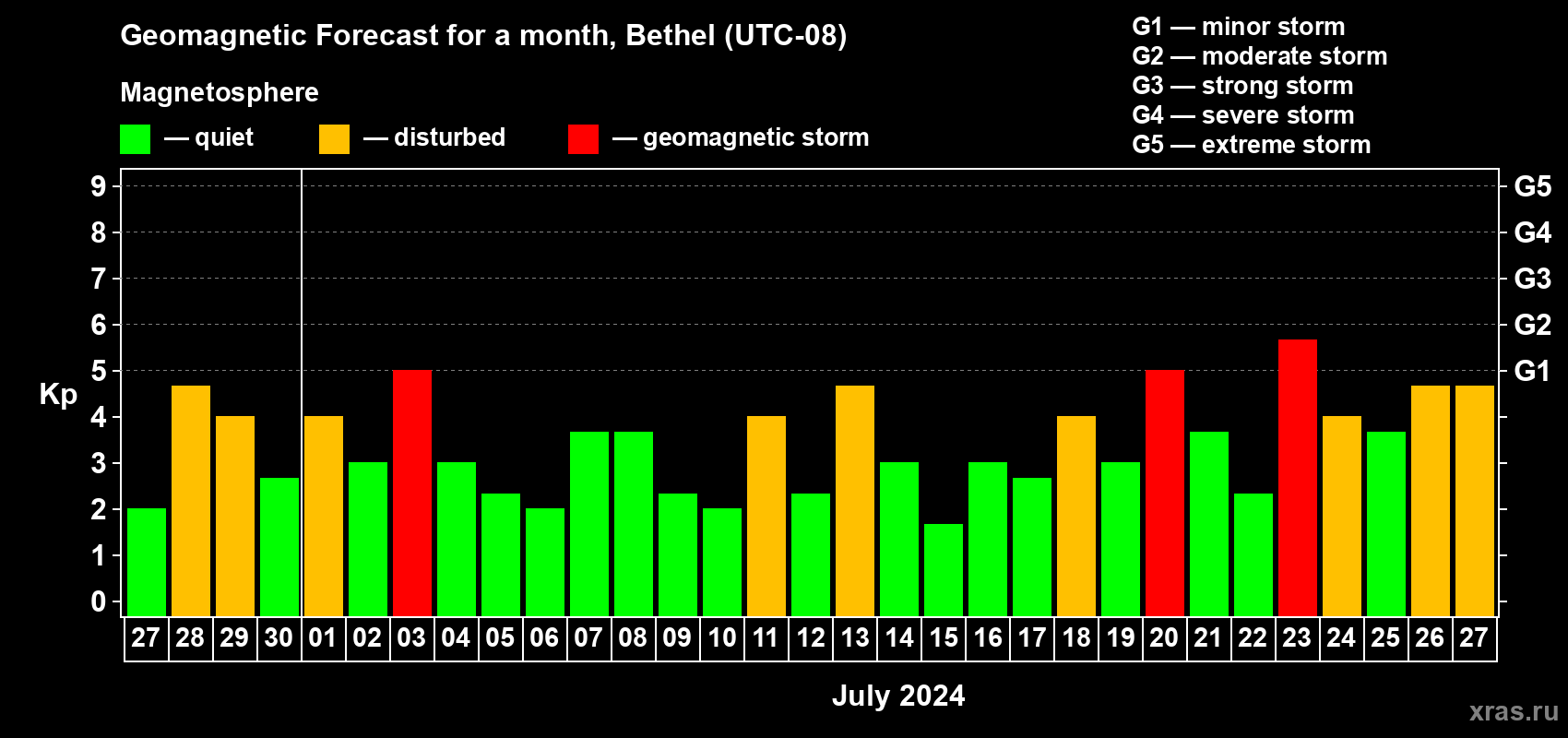 Forecast of the daily maximal value of geomagnetic index Kp for <b>1 month</b> (31 days) <b>from Jun 27, 2024 to Jul 27, 2024</b>