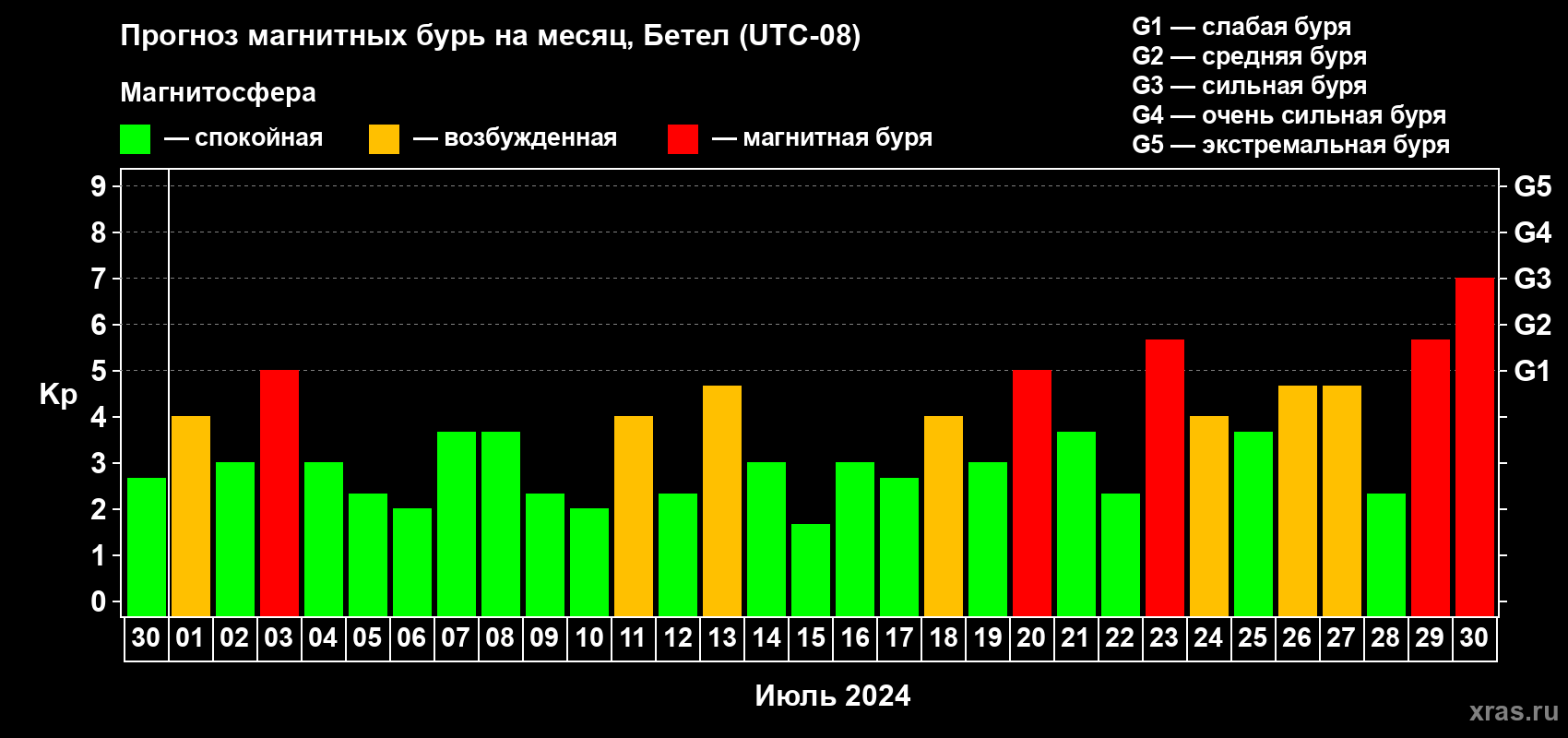Прогноз максимального суточного геомагнитного индекса Kp на <b>1 месяц</b> (31 день) <b>с 30 июня по 30 июля 2024 г</b>