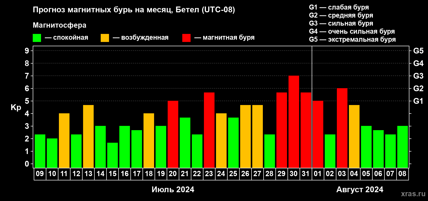 Прогноз максимального суточного геомагнитного индекса Kp на <b>1 месяц</b> (31 день) <b>с 09 июля по 08 августа 2024 г</b>