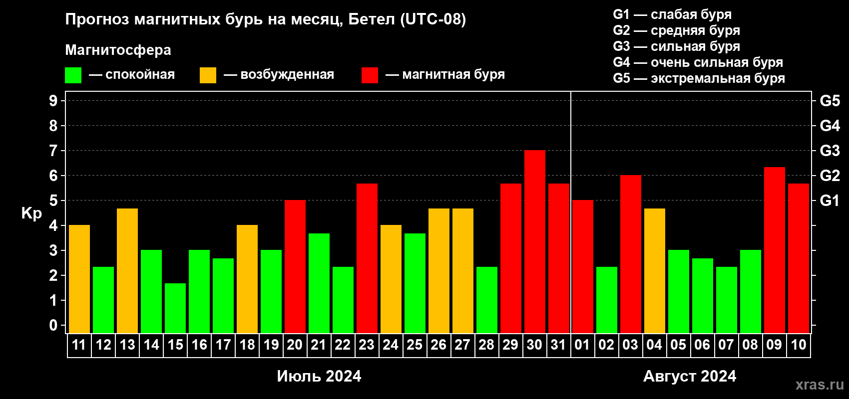 Прогноз максимального суточного геомагнитного индекса Kp на <b>1 месяц</b> (31 день) <b>с 11 июля по 10 августа 2024 г</b>