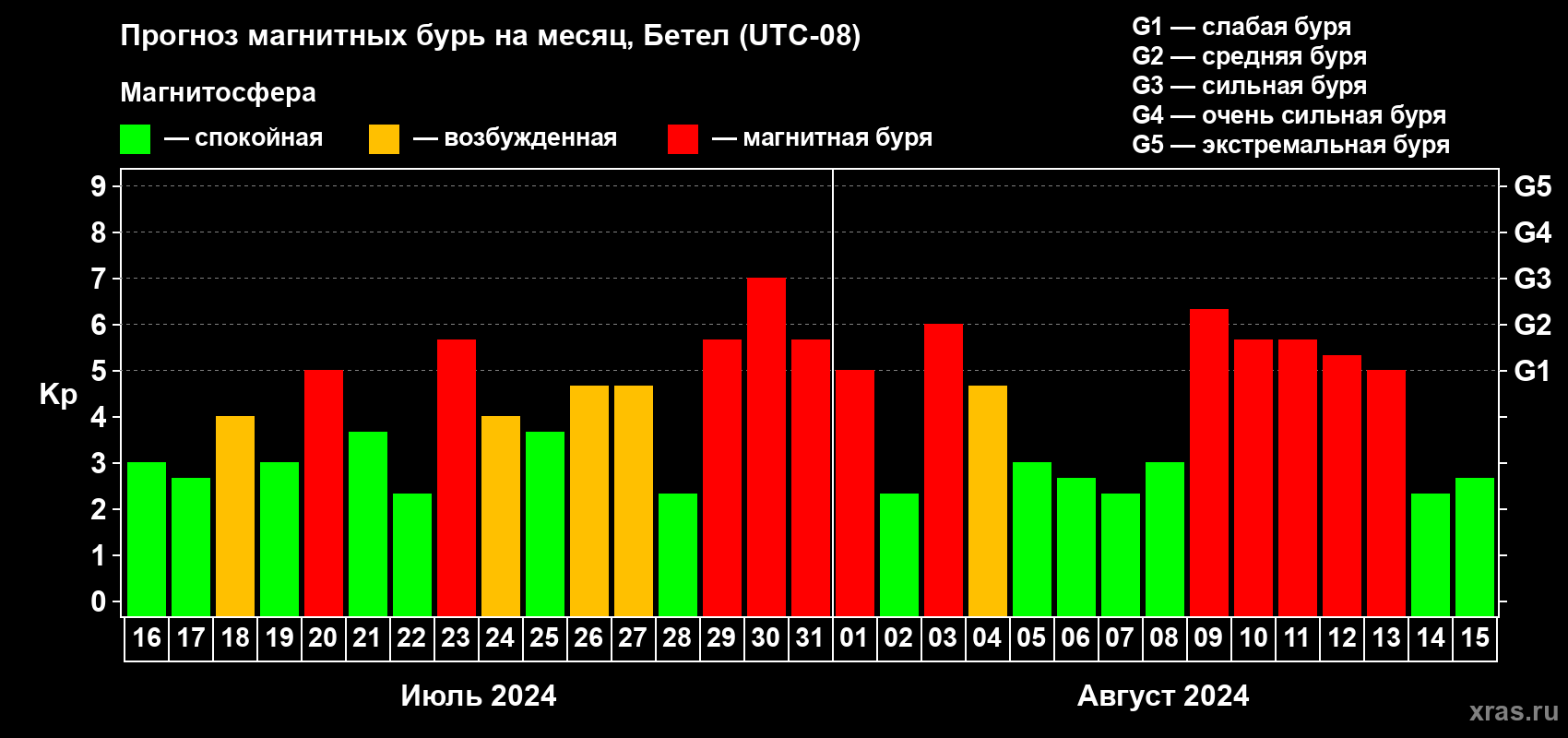 Прогноз максимального суточного геомагнитного индекса Kp на <b>1 месяц</b> (31 день) <b>с 16 июля по 15 августа 2024 г</b>