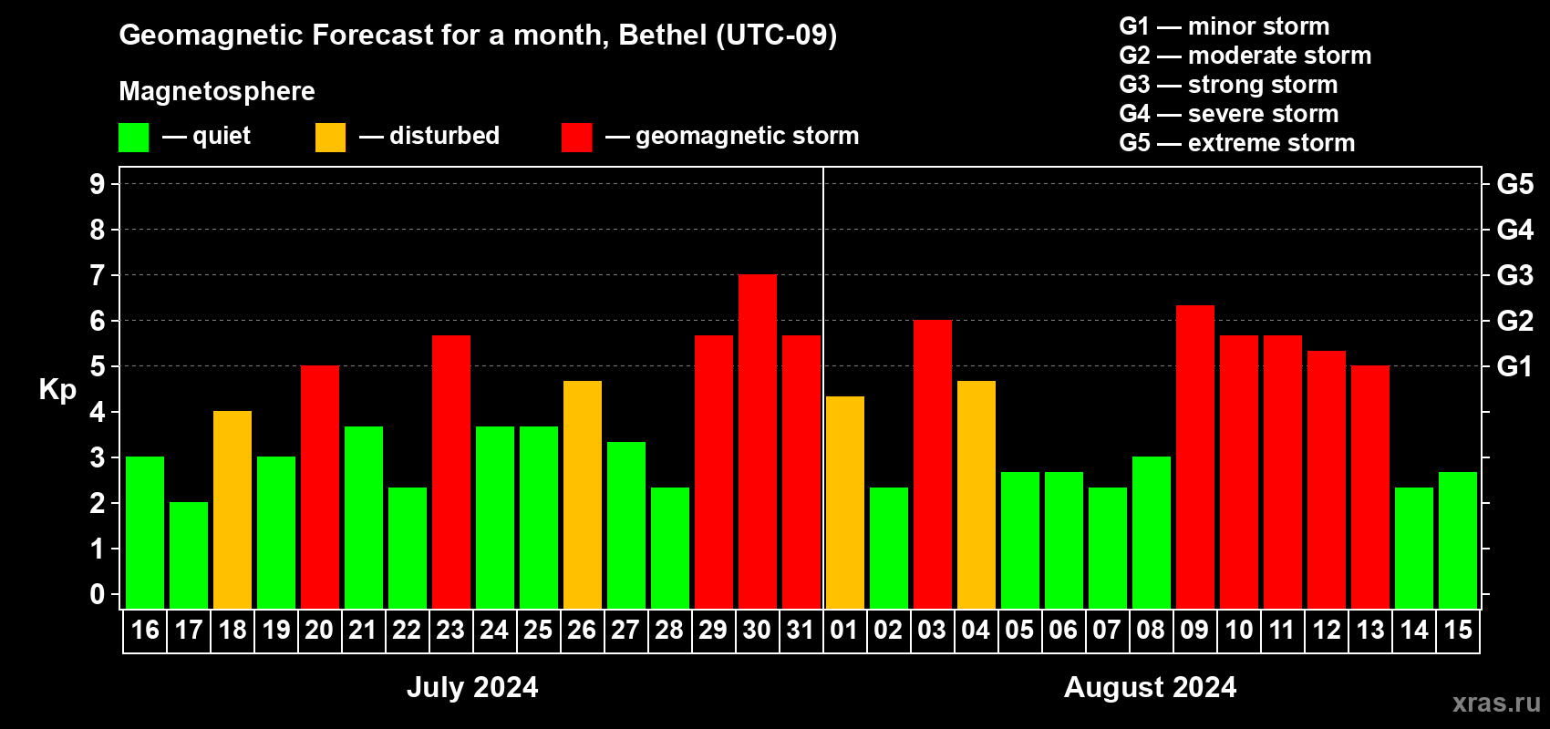 Forecast of the daily maximal value of geomagnetic index Kp for <b>1 month</b> (31 days) <b>from Jul 16, 2024 to Aug 15, 2024</b>