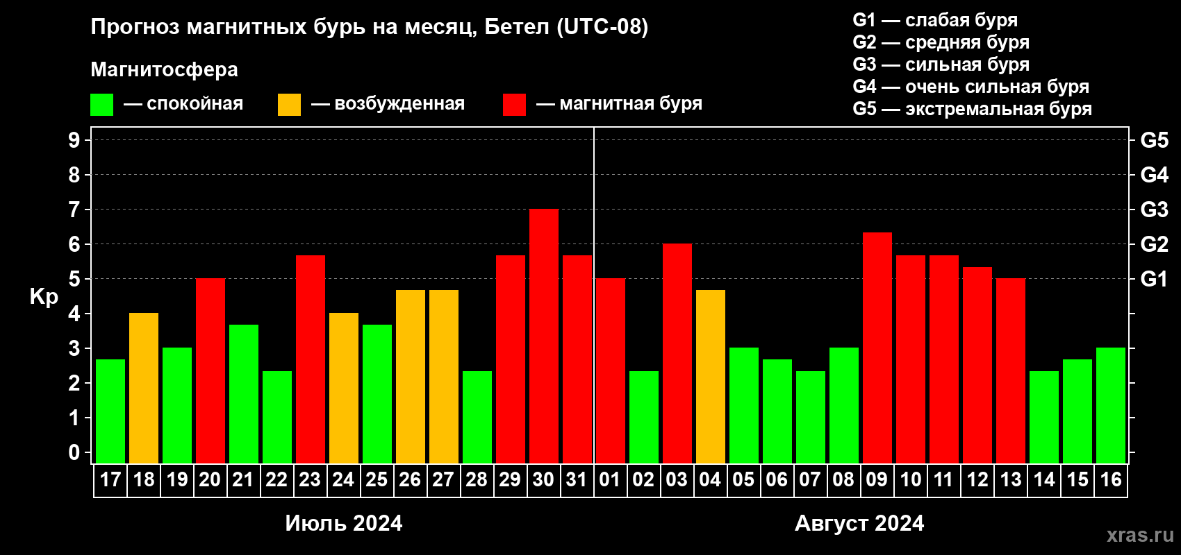 Прогноз максимального суточного геомагнитного индекса Kp на <b>1 месяц</b> (31 день) <b>с 17 июля по 16 августа 2024 г</b>