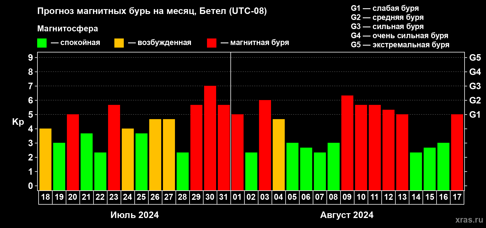Прогноз максимального суточного геомагнитного индекса Kp на <b>1 месяц</b> (31 день) <b>с 18 июля по 17 августа 2024 г</b>