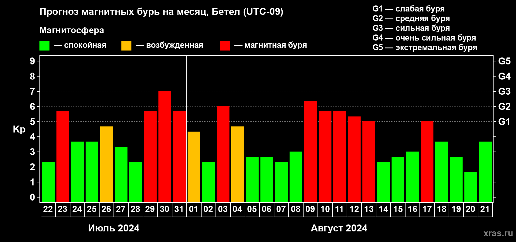 Прогноз максимального суточного геомагнитного индекса Kp на <b>1 месяц</b> (31 день) <b>с 22 июля по 21 августа 2024 г</b>