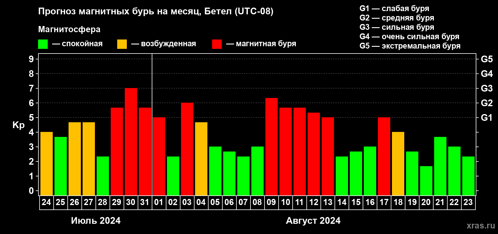 Прогноз максимального суточного геомагнитного индекса Kp на <b>1 месяц</b> (31 день) <b>с 24 июля по 23 августа 2024 г</b>