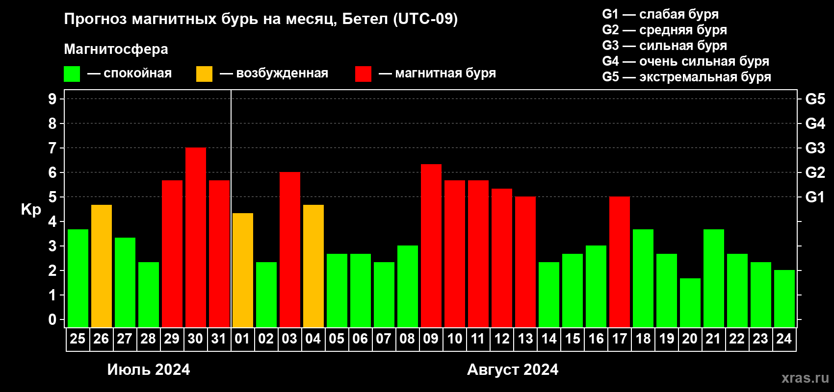 Прогноз максимального суточного геомагнитного индекса Kp на <b>1 месяц</b> (31 день) <b>с 25 июля по 24 августа 2024 г</b>