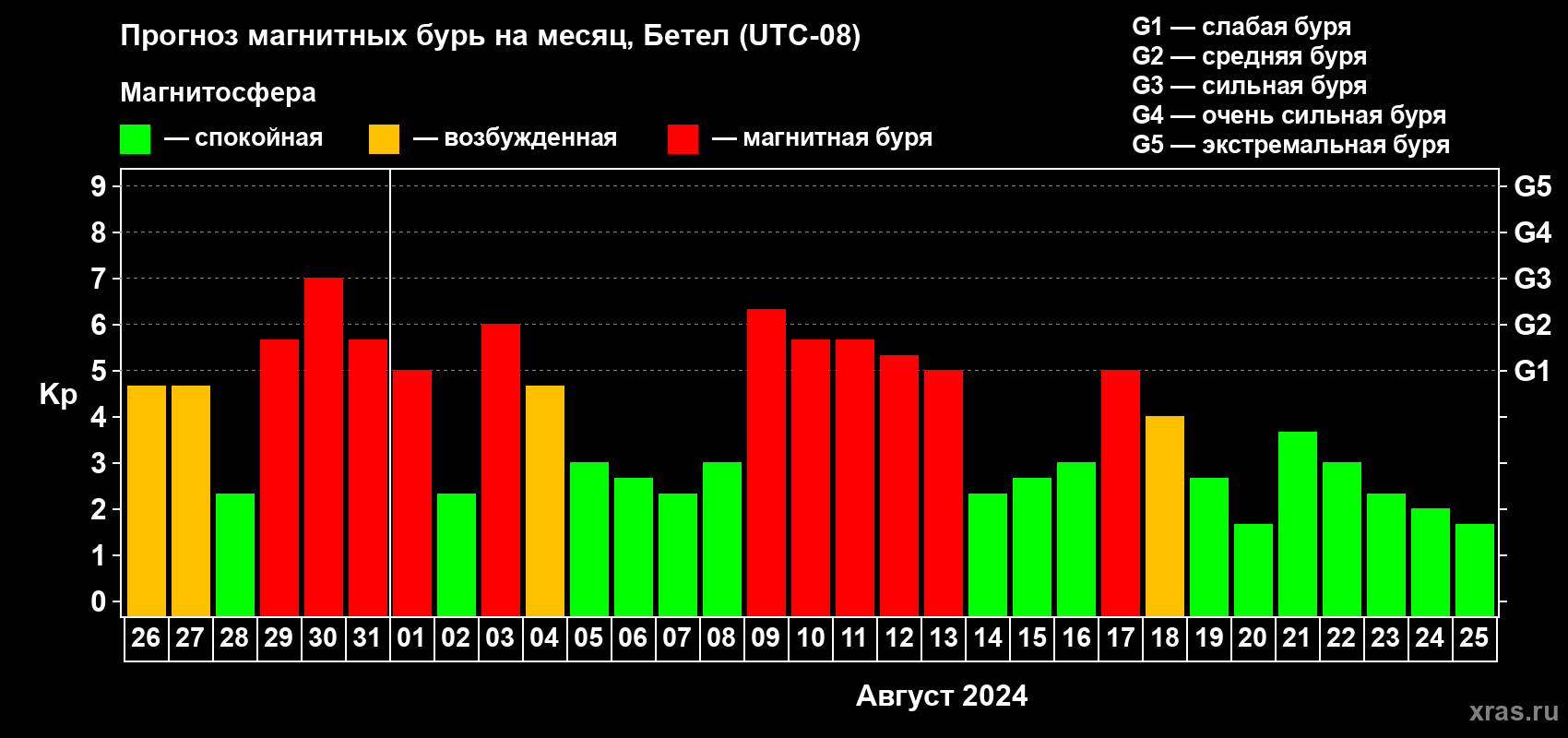 Прогноз максимального суточного геомагнитного индекса Kp на <b>1 месяц</b> (31 день) <b>с 26 июля по 25 августа 2024 г</b>