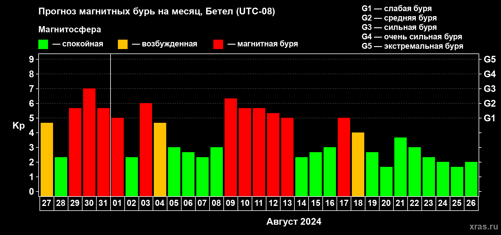 Прогноз максимального суточного геомагнитного индекса Kp на <b>1 месяц</b> (31 день) <b>с 27 июля по 26 августа 2024 г</b>