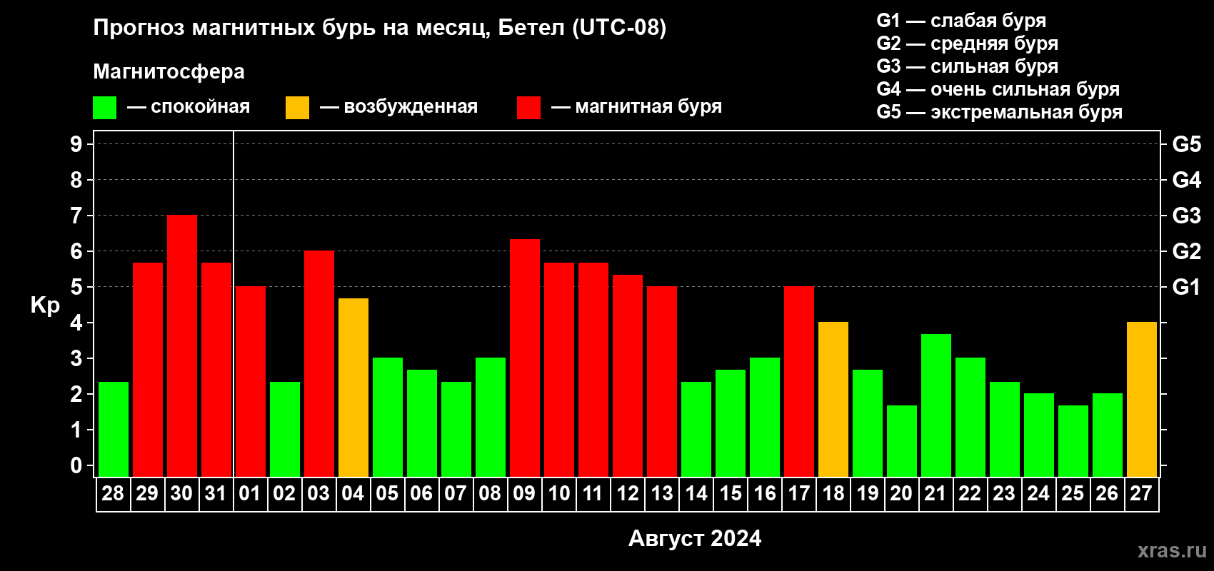Прогноз максимального суточного геомагнитного индекса Kp на <b>1 месяц</b> (31 день) <b>с 28 июля по 27 августа 2024 г</b>