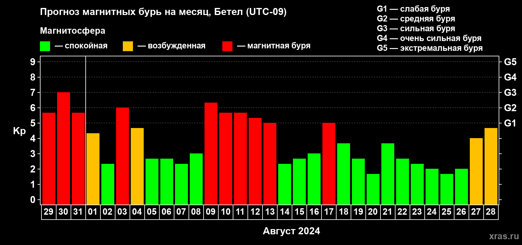 Прогноз максимального суточного геомагнитного индекса Kp на <b>1 месяц</b> (31 день) <b>с 29 июля по 28 августа 2024 г</b>