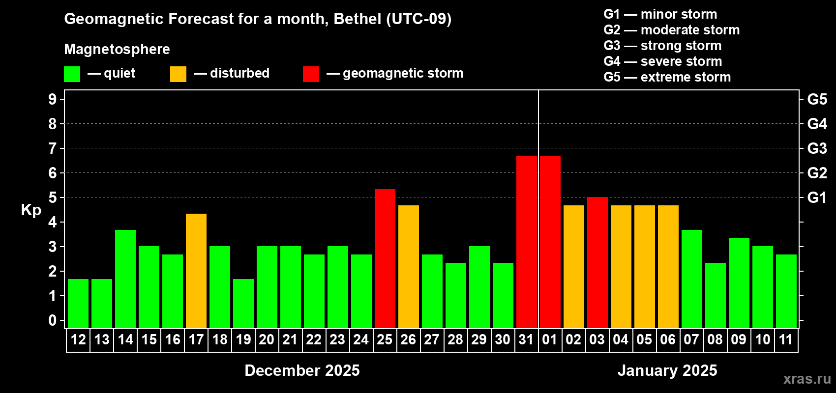 Forecast of the daily maximal value of geomagnetic index Kp for <b>1 month</b> (31 days) <b>from Dec 12, 2024 to Jan 11, 2025</b>