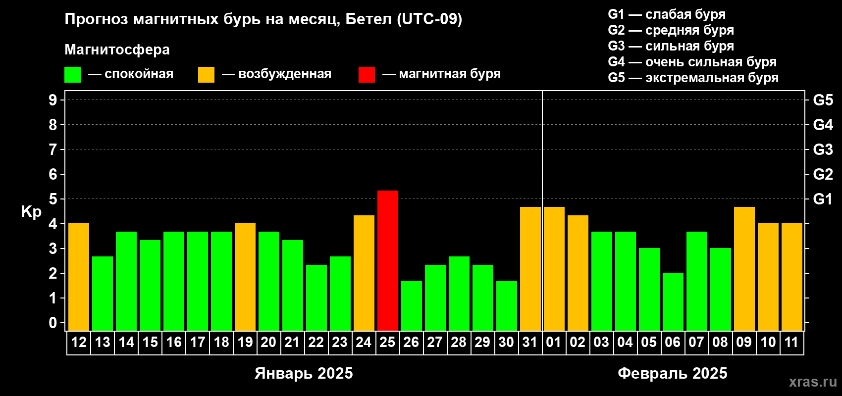 Прогноз максимального суточного геомагнитного индекса Kp на <b>1 месяц</b> (31 день) <b>с 12 января по 11 февраля 2025 г</b>