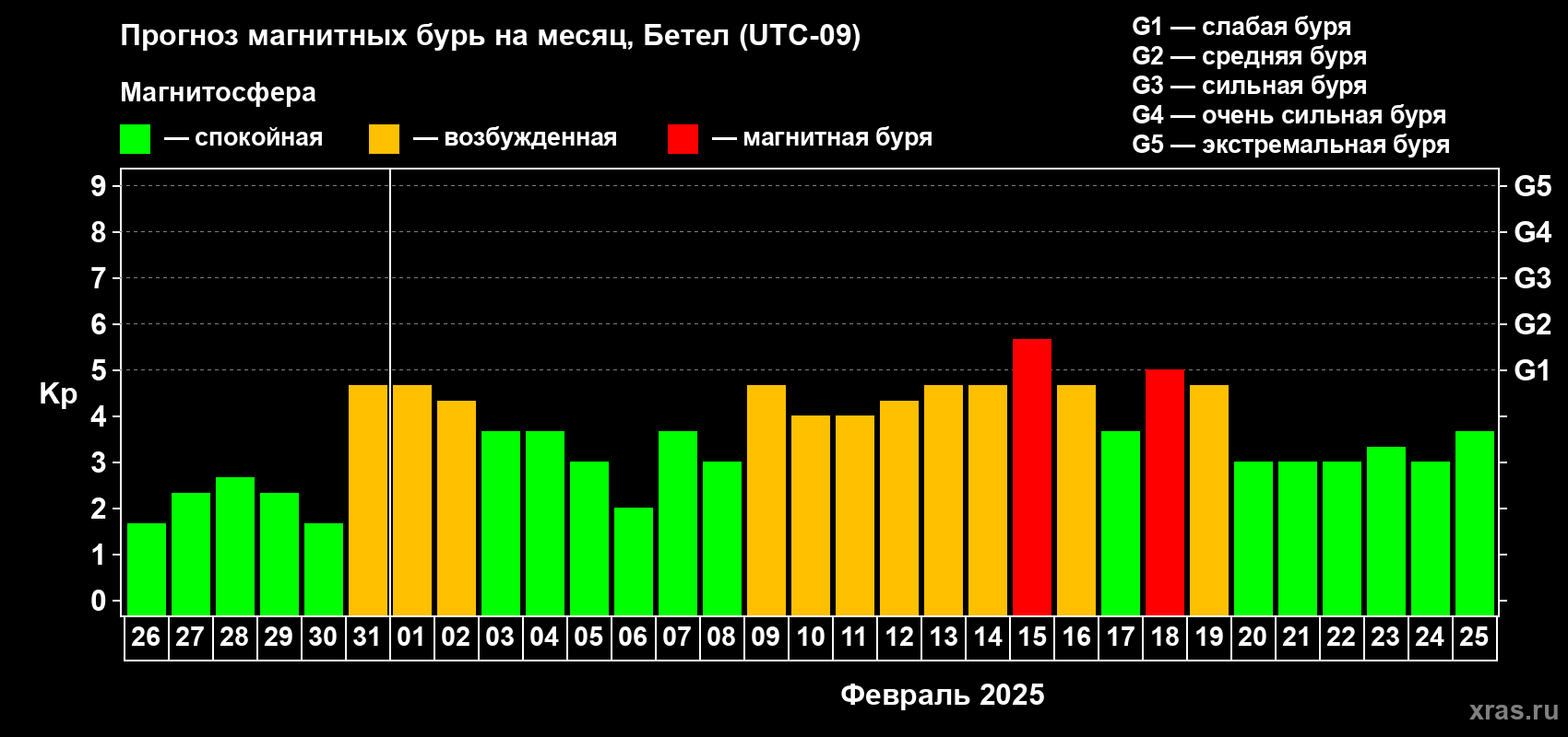 Прогноз максимального суточного геомагнитного индекса Kp на <b>1 месяц</b> (31 день) <b>с 26 января по 25 февраля 2025 г</b>