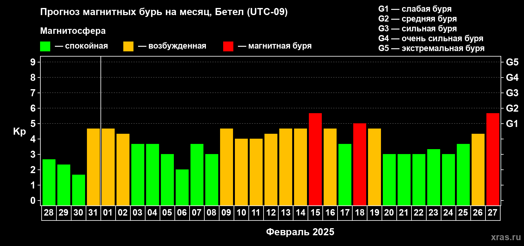 Прогноз максимального суточного геомагнитного индекса Kp на <b>1 месяц</b> (31 день) <b>с 28 января по 27 февраля 2025 г</b>