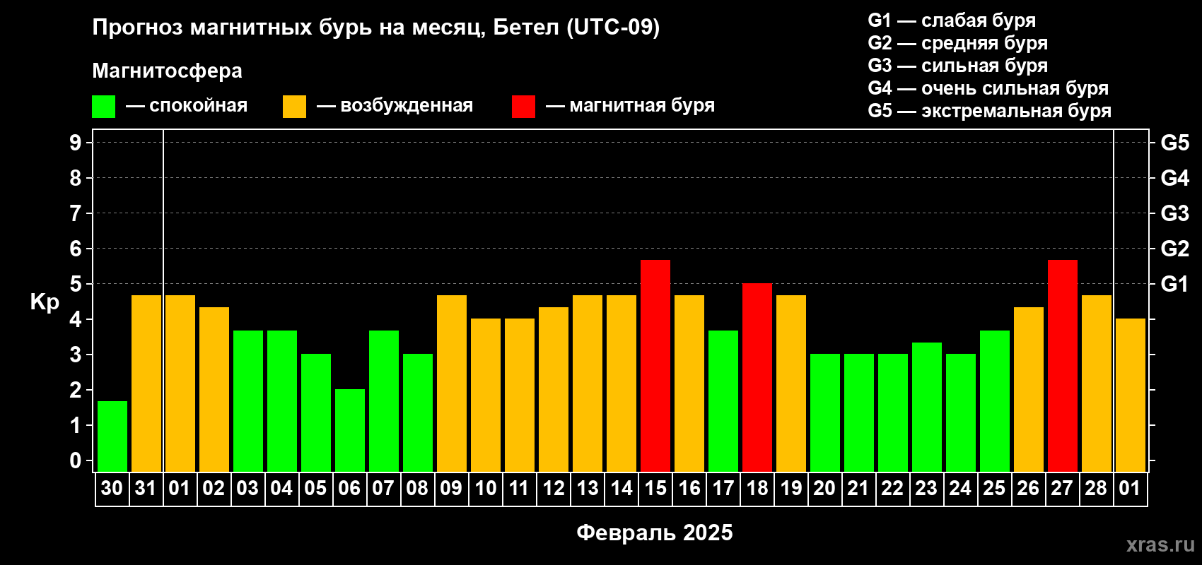 Прогноз максимального суточного геомагнитного индекса Kp на <b>1 месяц</b> (31 день) <b>с 30 января по 01 марта 2025 г</b>