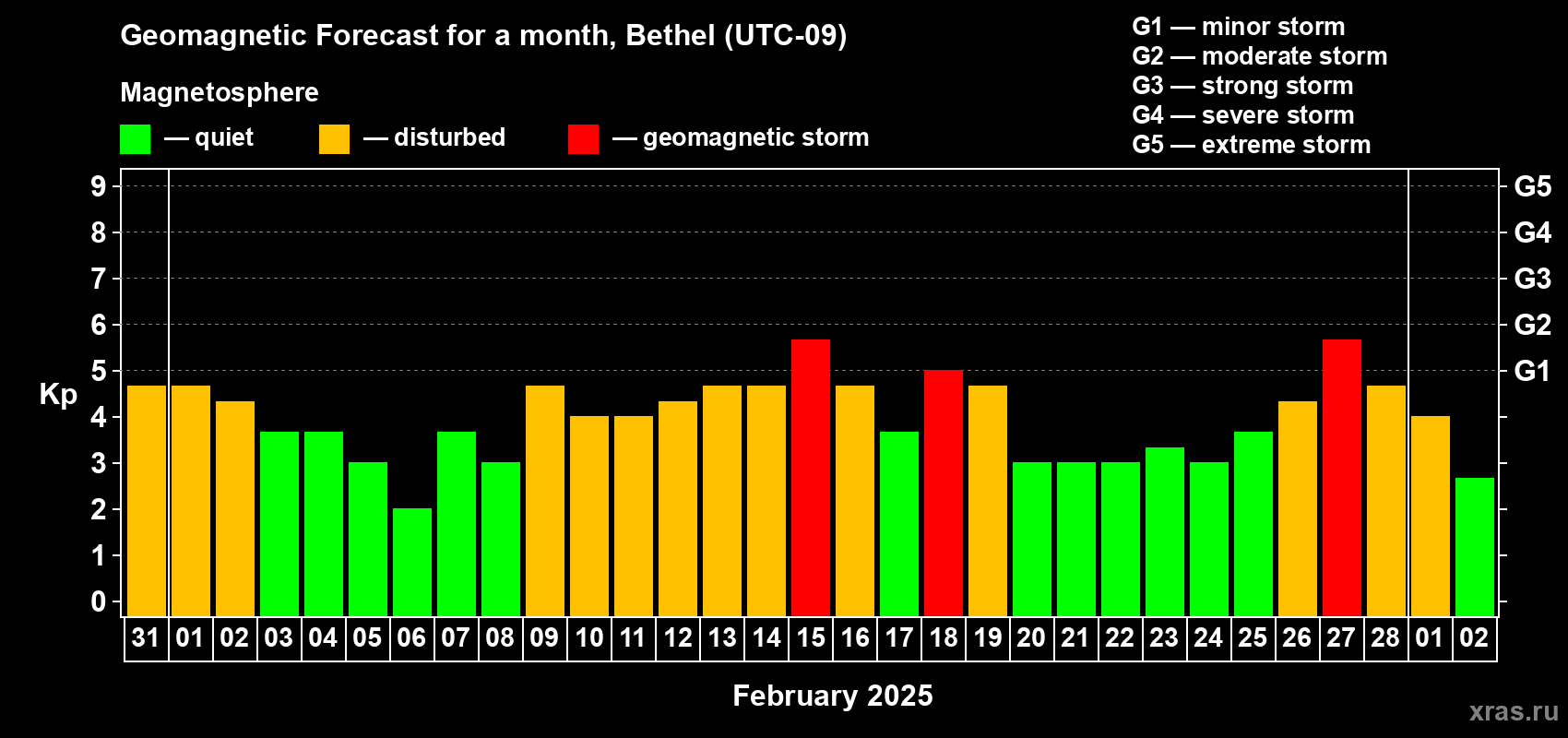 Forecast of the daily maximal value of geomagnetic index Kp for <b>1 month</b> (31 days) <b>from Jan 31, 2025 to Mar 02, 2025</b>