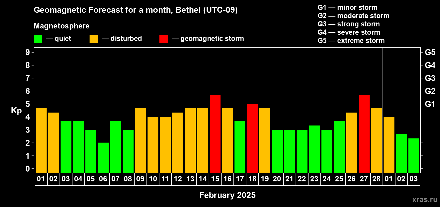 Forecast of the daily maximal value of geomagnetic index Kp for <b>1 month</b> (31 days) <b>from Feb 01, 2025 to Mar 03, 2025</b>