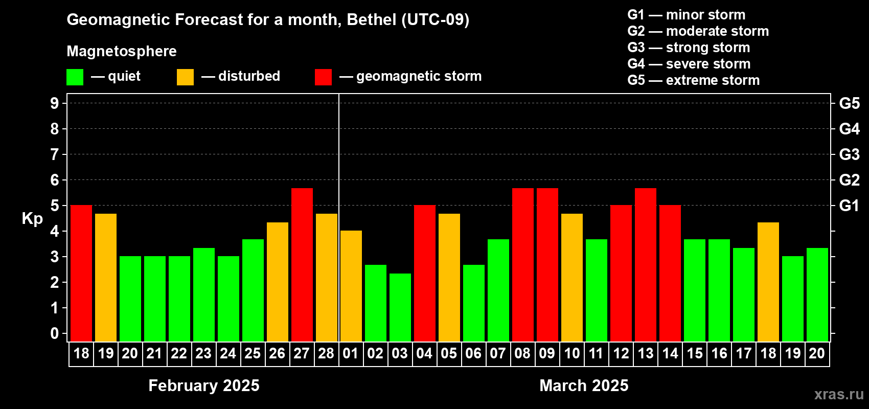 Forecast of the daily maximal value of geomagnetic index Kp for <b>1 month</b> (31 days) <b>from Feb 18, 2025 to Mar 20, 2025</b>