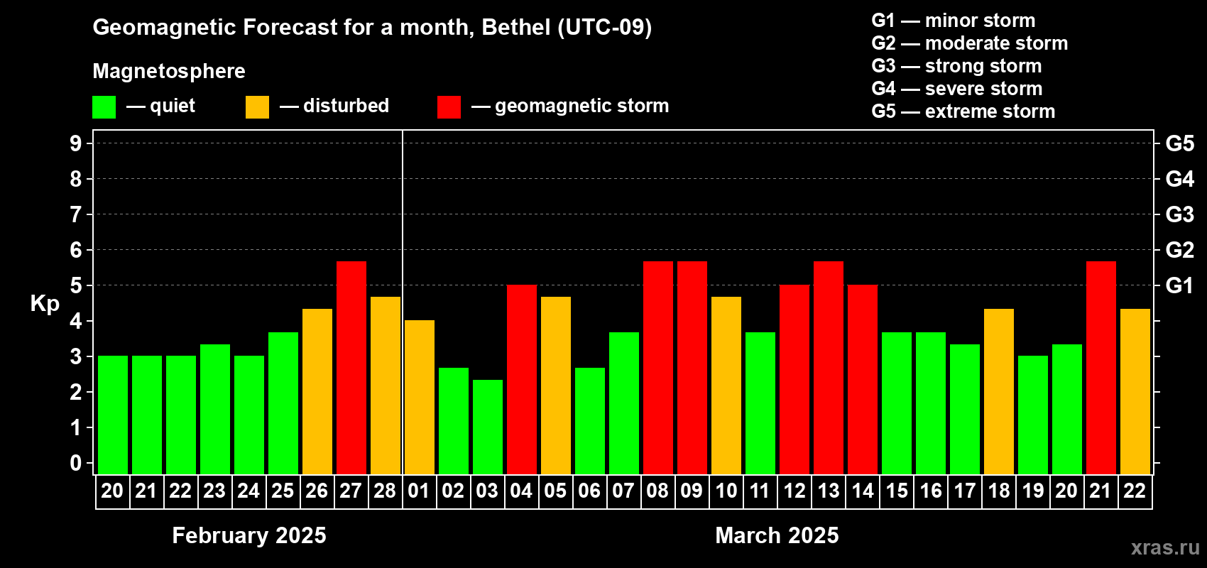 Forecast of the daily maximal value of geomagnetic index Kp for <b>1 month</b> (31 days) <b>from Feb 20, 2025 to Mar 22, 2025</b>